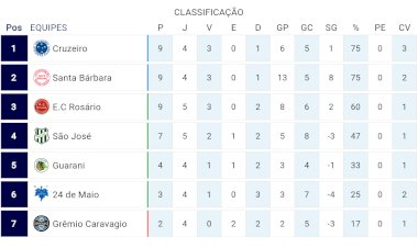 Monte Belo do Sul: Cruzeiro assume a liderança do Municipal